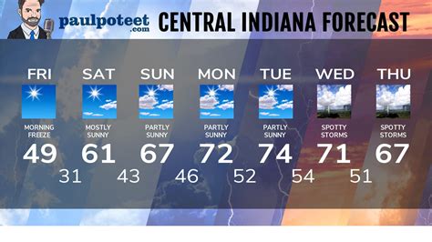 Paul Poteet Dot Com | Indiana’s Weather For The Weekend from Mister ...