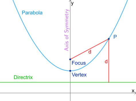 Parabola Equations and Graphs, Directrix and Focus and How to Find ...