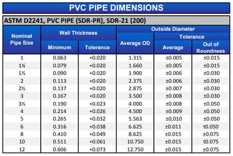 Sdr 35 Pvc Pipe Sizes Chart