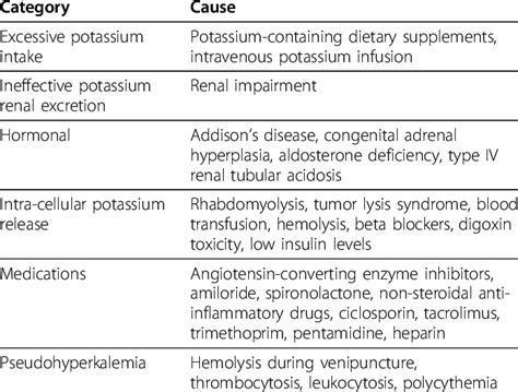 Causes of hyperkalemia | Download Table