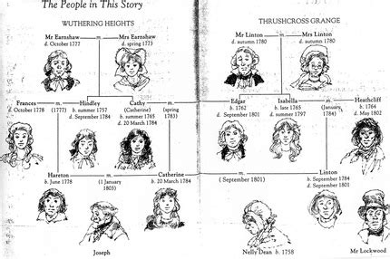 Character List/Family Tree - Wuthering HeightsBy Emily Brontë