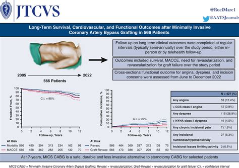 Long-term survival, cardiovascular, and functional outcomes after ...