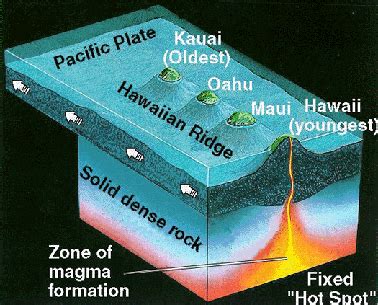 Hot Spot Volcanism | Volcano World | Oregon State University