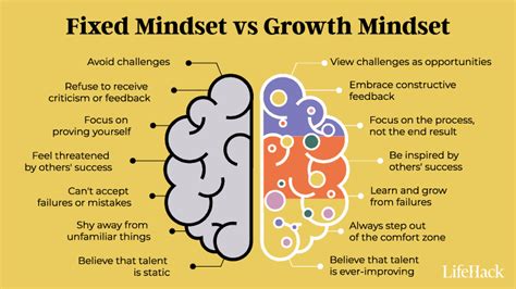 Growth Mindset Vs Fixed Mindset 9 Distinct Differences | lifehack