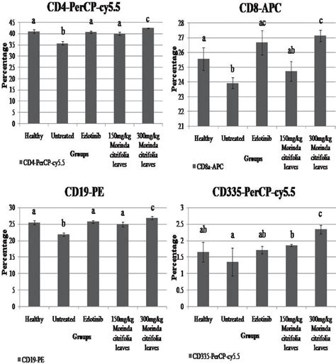 Immunophenotype analyses of B cells, T cells and natural killer markers ...