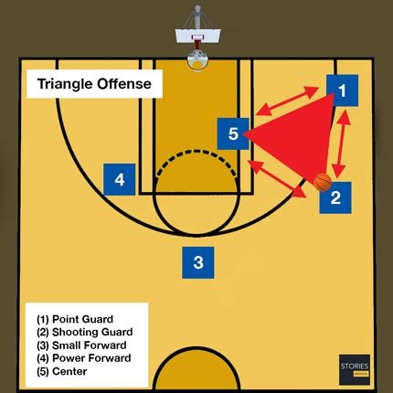 Triangle Offense | Basketball | Stories Preschool