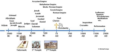 World History Timeline Bc Ad