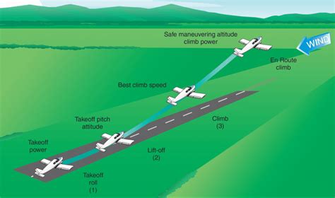 Normal take-off preflight lesson - studyflight