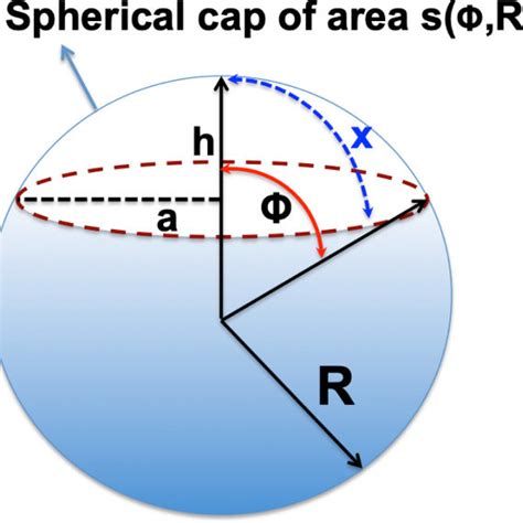 Spherical cap sampling region (white) of arc length x, area s, and base ...