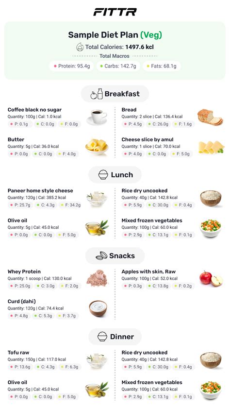 Weight Loss Diet Simplified: Make Your Own Plan Or Chart | Fittr