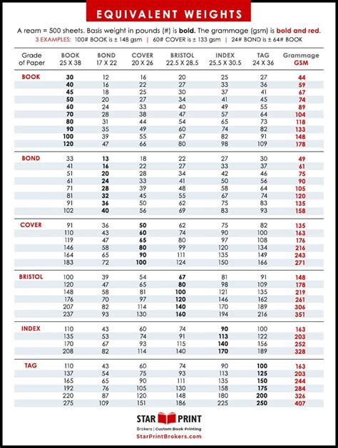 Paper weight conversion chart | Weight conversion chart, Weight ...