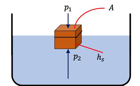 Archimedes Principle Diagram