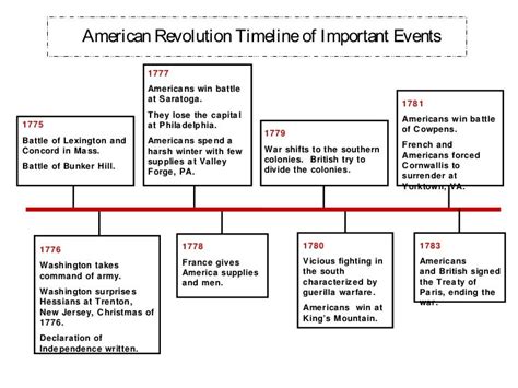 Revolutionary War Timeline Events Of The American Revolution - Riset