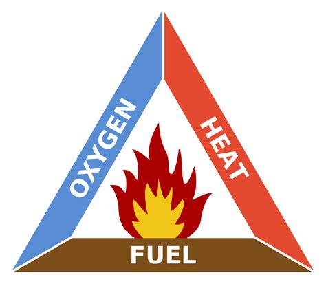 File:Fire triangle.svg - Wikimedia Commons