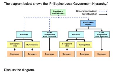 [Solved] The diagram below shows the 'Philippine Local Government ...