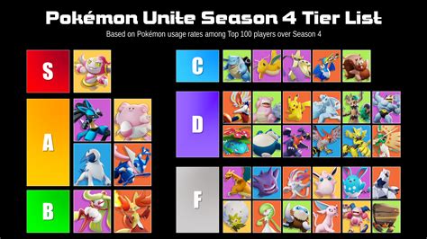 A Pokemon UNITE Season 4 retrospective: Pokemon tier list, new metas ...