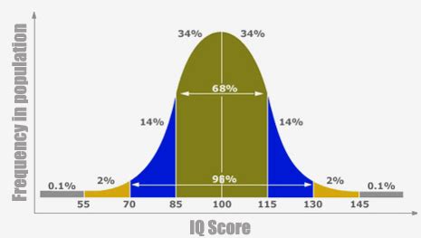 Iq Score Bell Curve Chart