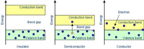 Band Theory of Metals - W3schools