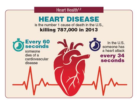 Cardiovascular Disease Federal Health Data Trends (Full) | Federal ...