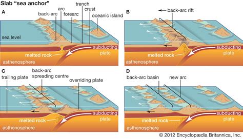 Back-arc basin | Subduction Zone, Tectonic Plate & Oceanic Crust ...