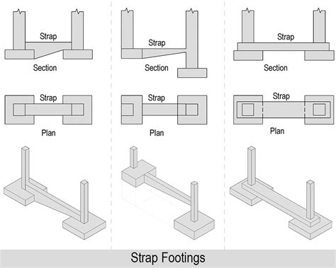 Various Types of Footings & its Application for Your House!