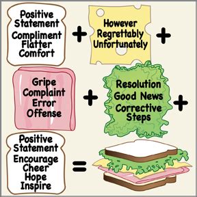 The Sandwich Technique to Deliver Bad News or Complaints - Advanced ...