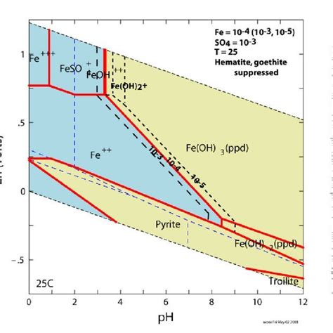 At what pH Fe (II) and Fe (III) will precipitate? | ResearchGate