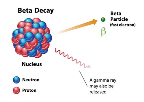 Nuclear Decay Equations - GCSE Physics Revision