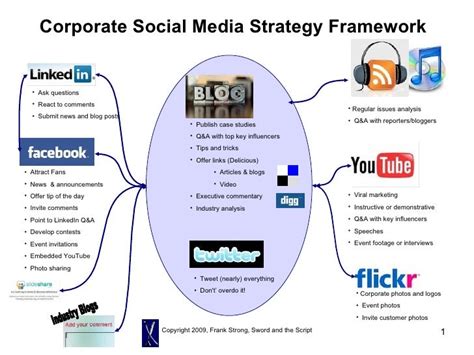 Corporate Social Media Strategy Framework