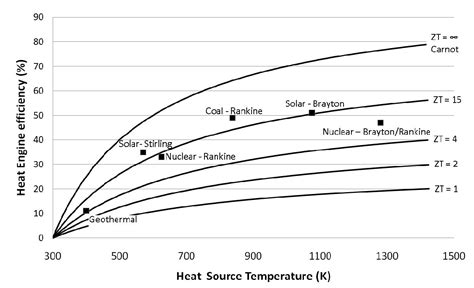 ﻿Thermoelectric Generators