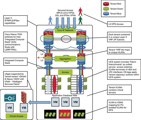 Data Center Architecture