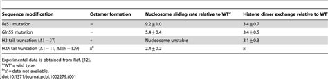 Experimental results on the effect of alanine mutagenesis and ...