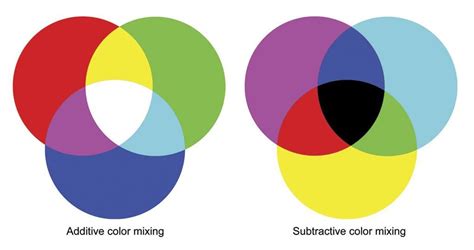 Additive and Subtractive Color Mixing | TV Tech