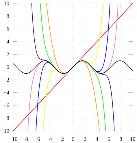 Taylor Series Approximation – x-engineer.org