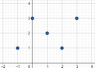 Finding the Domain & Range from the Graph of a Discrete Relation ...