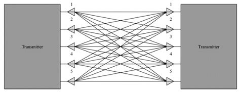 Example of MIMO System | Download Scientific Diagram