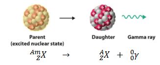 Gamma Decay - Gamma Radioactivity | Definition & Theory | nuclear-power.com