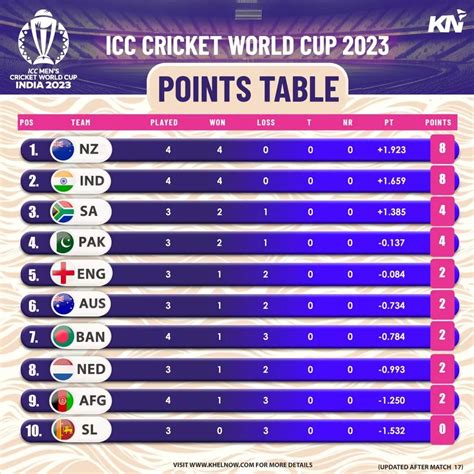 ICC Cricket World Cup 2023: Points Table, Most Runs, Most Wickets ...