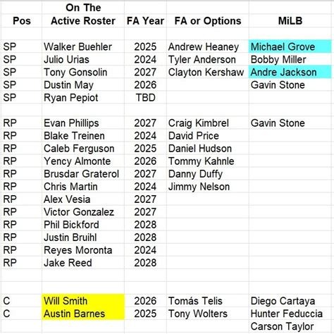 Dodgers Statistics 2024 - Carey Correna