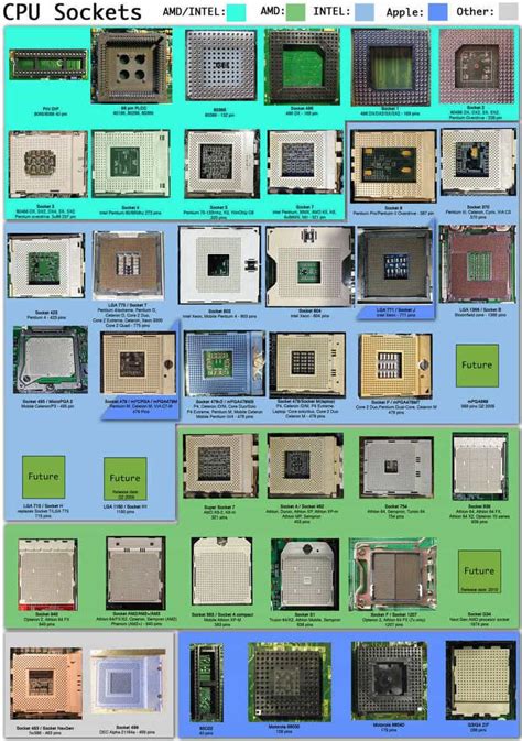 CompTIA A+ | Microsoft MTA O/S: CPU sockets