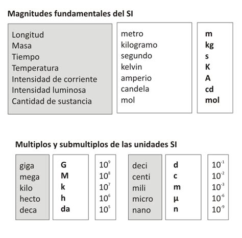 1.2.Magnitudes y unidades en el Sistema Internacional de Unidades (SI ...