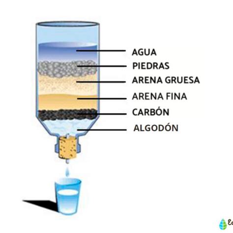 Filtración de Agua con Arena: Un Método Ecológico y Efectivo para ...