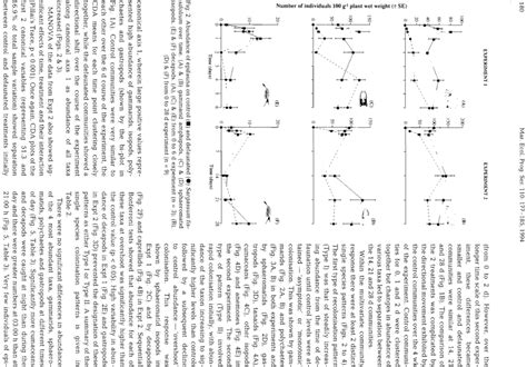 Abundance of epifauna on control (m) and defaunated (a) Sdrgassum ...