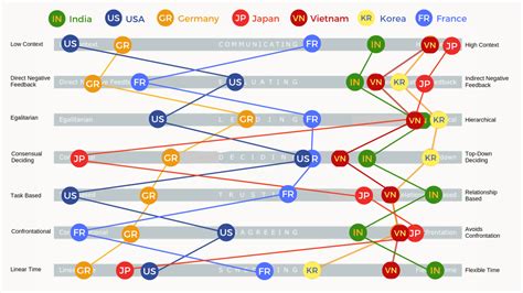 The Culture Map, According to Erin Meyer - Vivid Maps