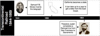 Transcontinental Railroad Timeline by Kristi Frankina | TPT