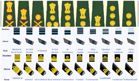 Ranks And Insignia Of Indian Army, Navy & Air Force [Updated]