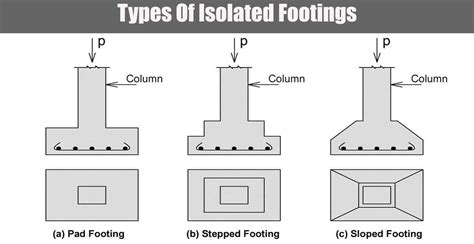 What Is Isolated Footing Types Of Isolated Footing – NBKomputer