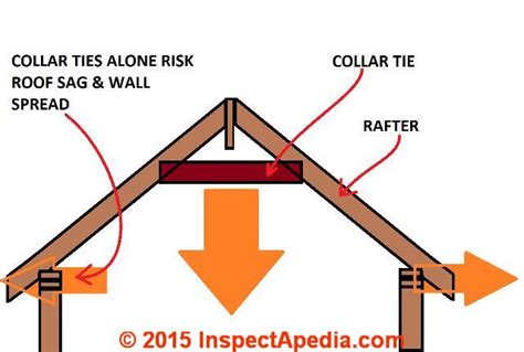 Roof Framing: definition of Collar Ties, Rafter Ties, Structural Ridge ...