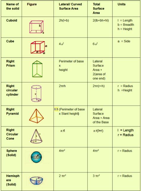 Surface Area Formulas For Different Geometrical Figures (Total and Lateral)