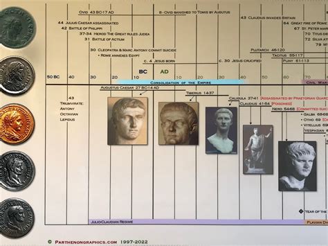 Timeline of the Roman Empire Poster - Etsy